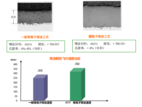 BYTF電絕緣軸承涂層特性