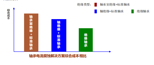 滾動(dòng)軸承電流腐蝕產(chǎn)生原因
